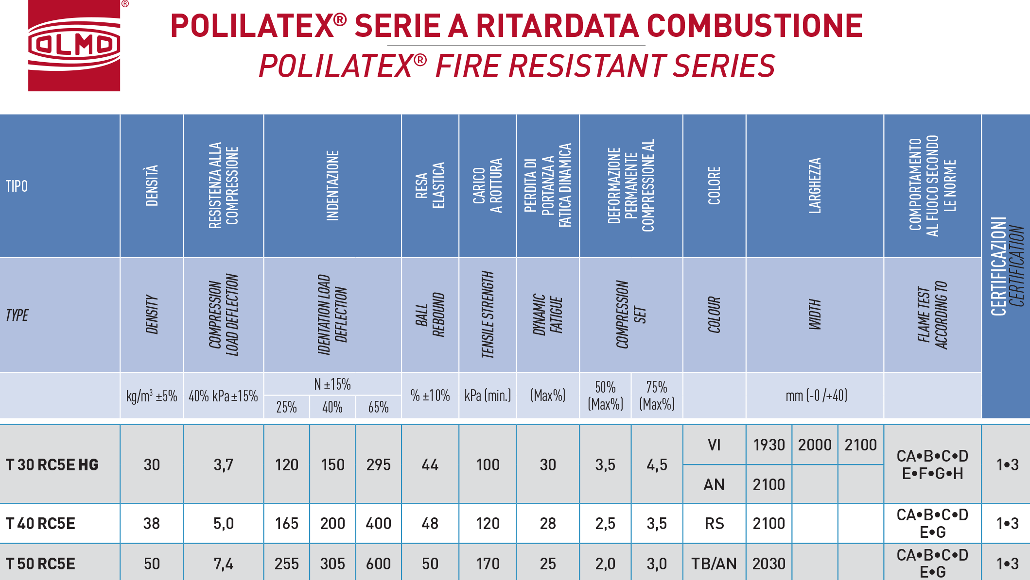 poliuretano polilatex serie a ritardata combustione