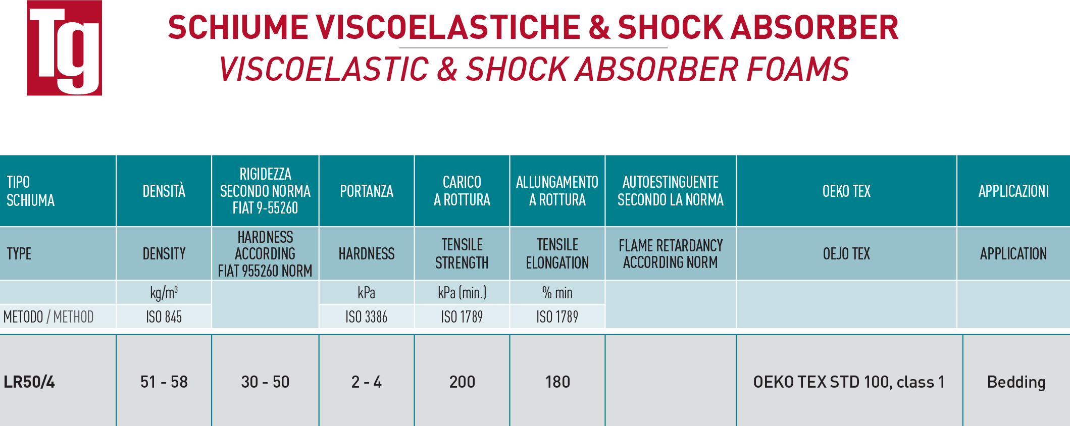 poliuretano schiume viscoelastiche e shock absorber
